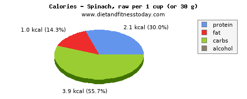 saturated fat, calories and nutritional content in spinach